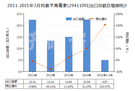 2011-2015年3月羥氨芐青霉素(29411091)出口總額及增速統(tǒng)計(jì)